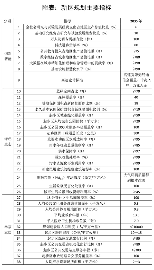 《河北雄安新区规划纲要》全文发布!(附图)正文图片 2